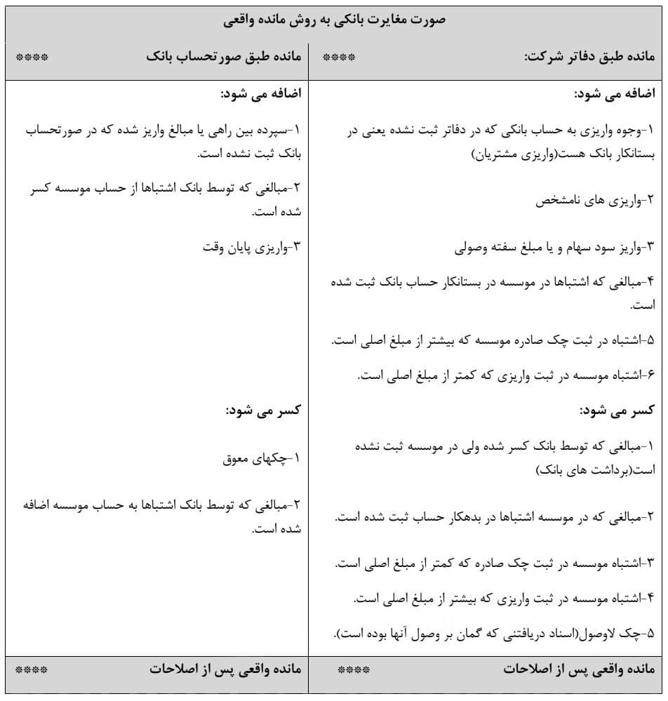 آموزش تهیه صورت مغایرت بانکی در آموزش حسابداری آکادمی رشد مالی